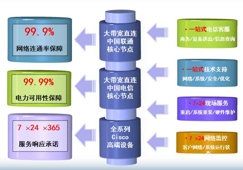 珠山机房网络